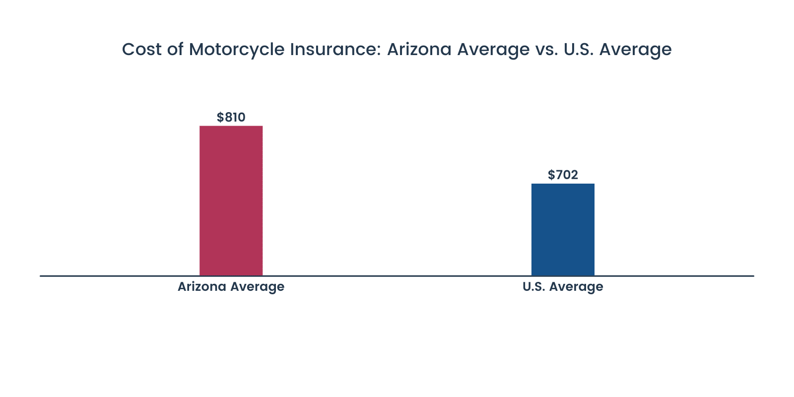 The Complete 2022 Guide To Motorcycle Insurance In Arizona