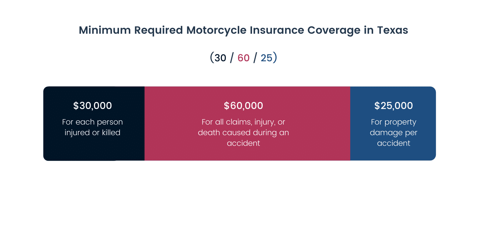 The Complete 2022 Guide to Motorcycle Insurance In Texas - MLF Blog