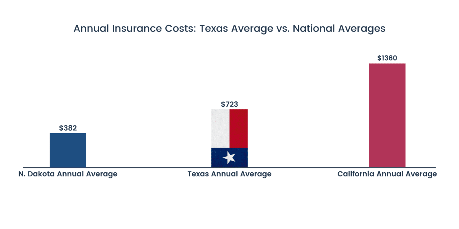 The Complete 2022 Guide to Motorcycle Insurance In Texas - MLF Blog