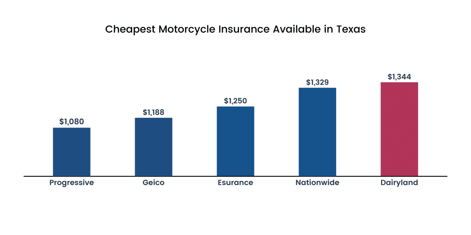 The Complete 2022 Guide to Motorcycle Insurance In Texas - MLF Blog