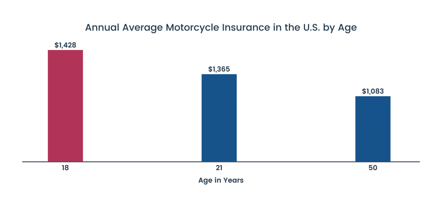 The Complete 2022 Guide to Motorcycle Insurance In Texas - MLF Blog