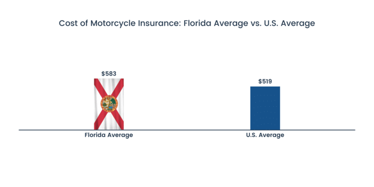 Florida Motorcycle Insurance: Everything You Want to Know in 2021