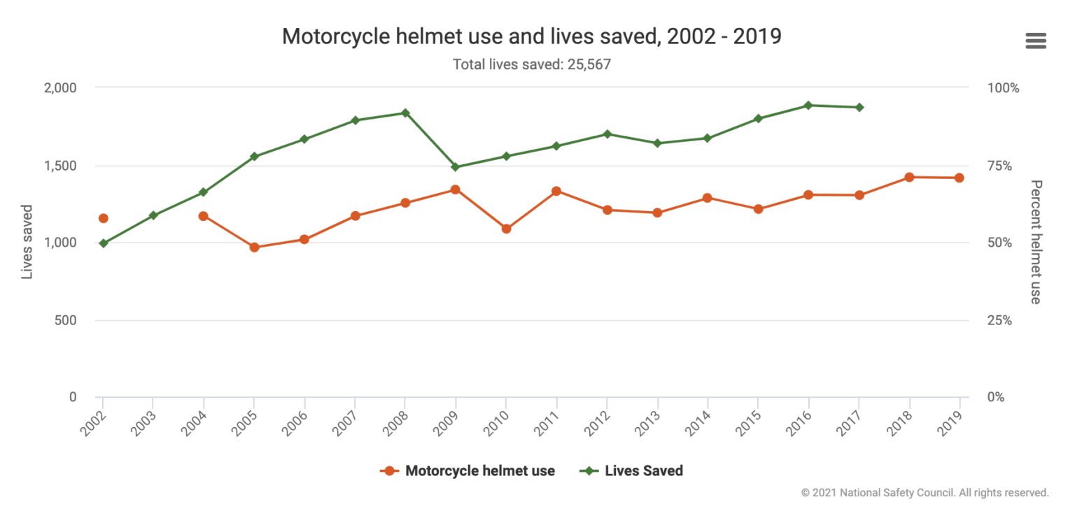 The Ultimate Resource for Motorcycle Accident Statistics 2022