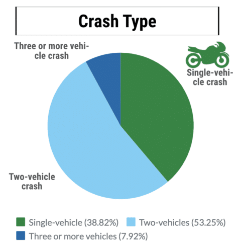 Motorcycle Accident Statistics 2024