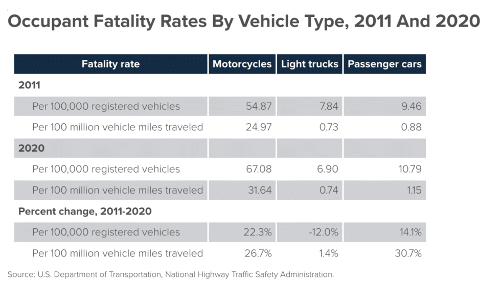 Motorcycle Accident Statistics 2024