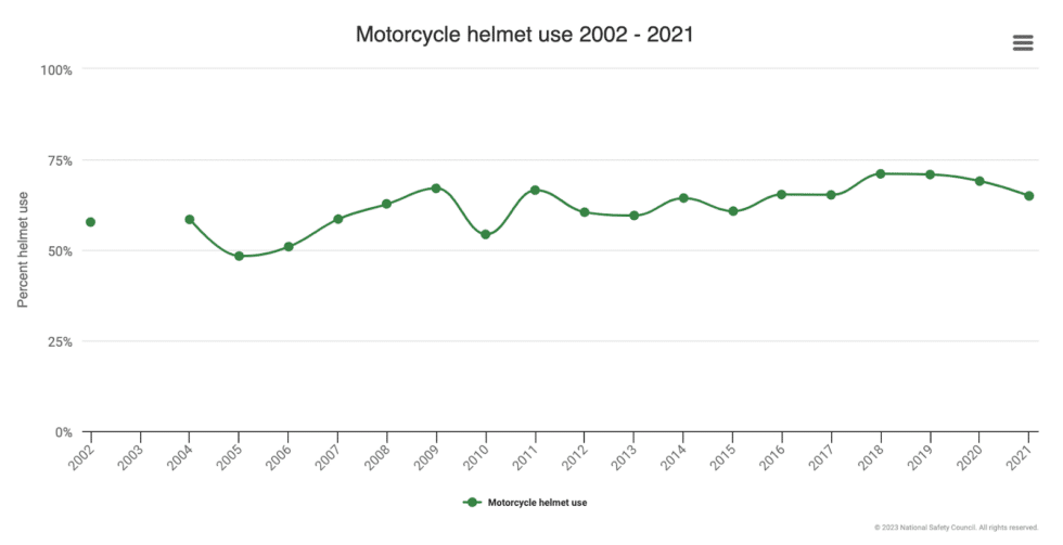 Motorcycle Accident Statistics 2023